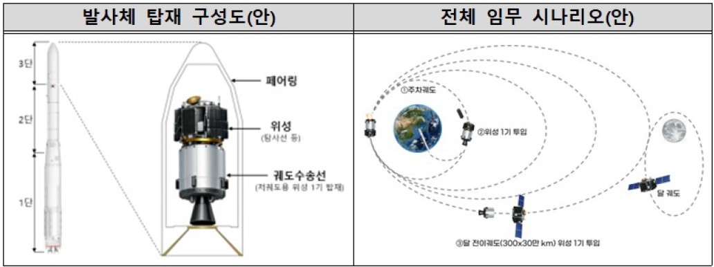 궤도수송선의 임무 구성안
