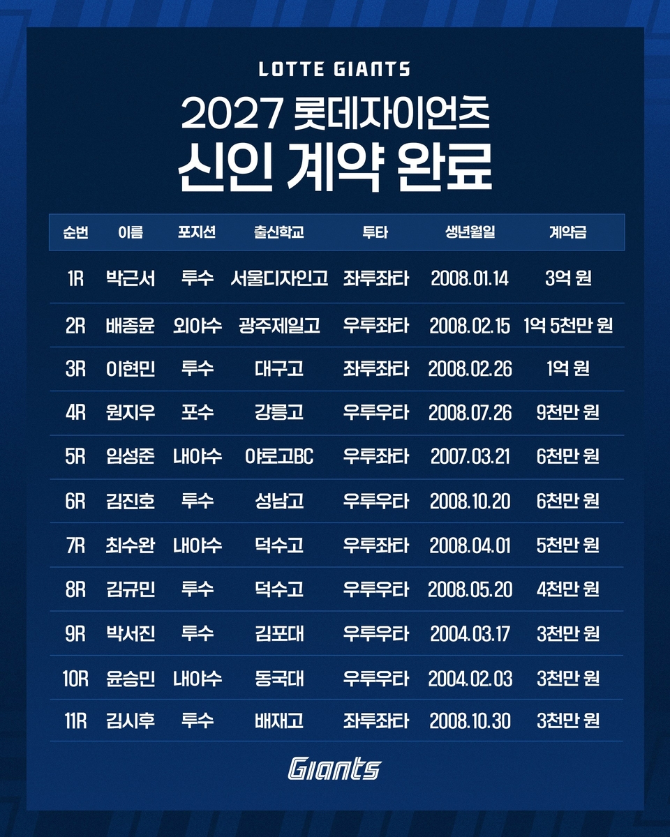 롯데 2027시즌 신인 계약 현황