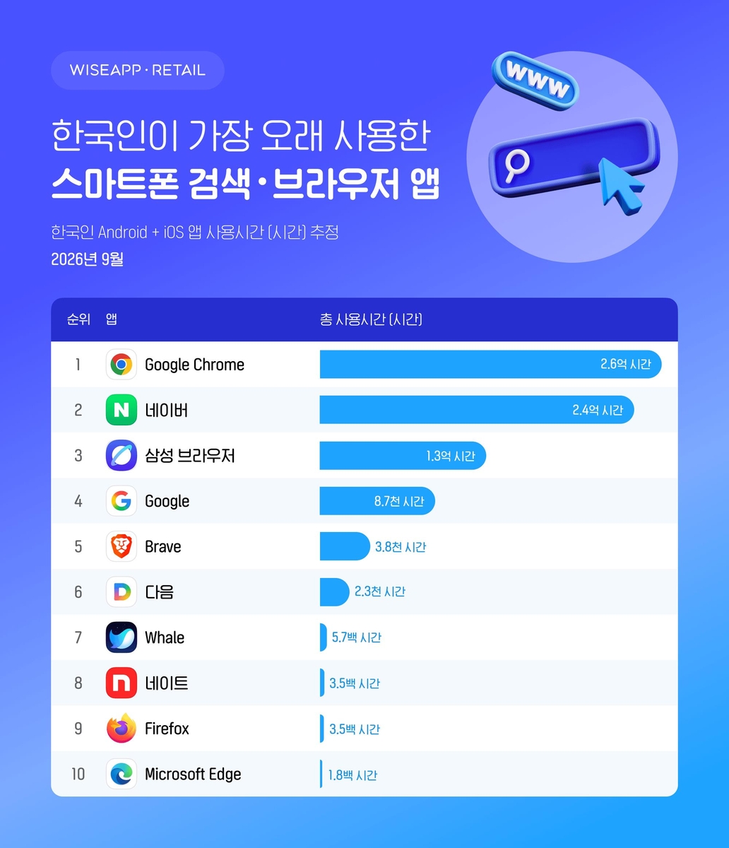 와이즈리테일 검색 사용시간