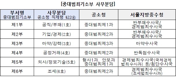 서울공소청 중대범죄기소부 사무분담
