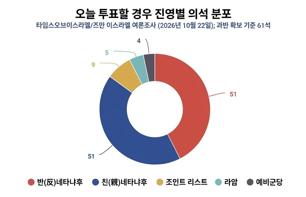 즈만 이스라엘의 최종 여론조사 정치 블록별 예상 의석수