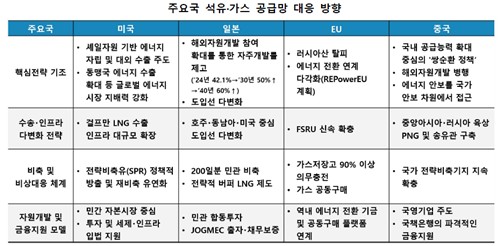 주요국 석유·가스 공급망 대응