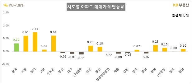 10월 시도별 아파트 매매가격 변동률