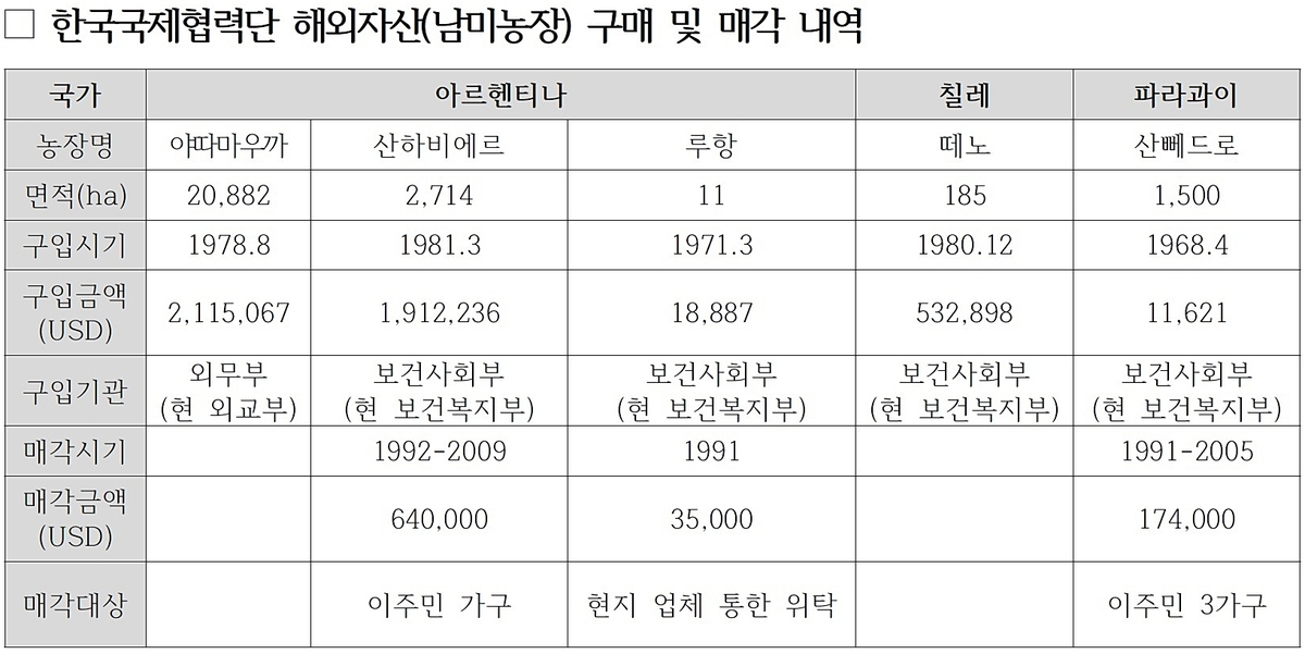코이카가 보유한 해외자산(남미농장) 구매 및 매각 내역