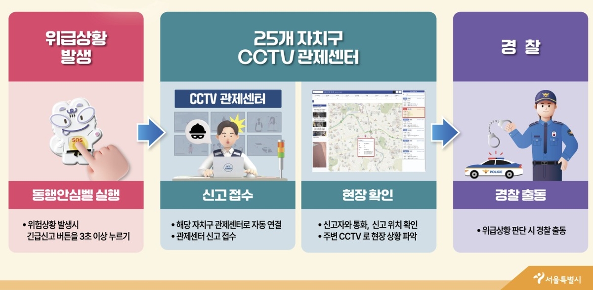 동행안심벨 긴급상황 관제 대응 체계