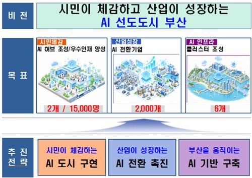 'AI로 여는 미래도시 부산' 비전 및 목표