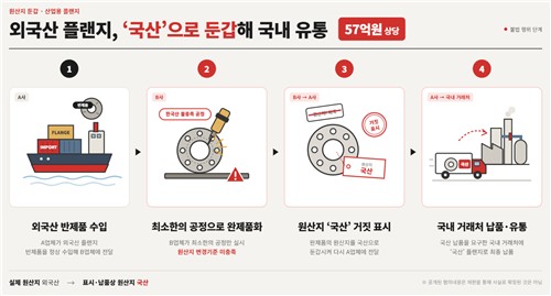 외국산 플랜지 '국산 둔갑' 국내유통 적발 사례