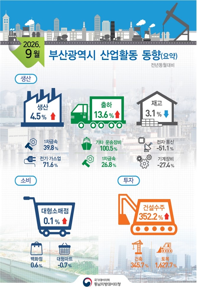 9월 부산 산업활동 동향