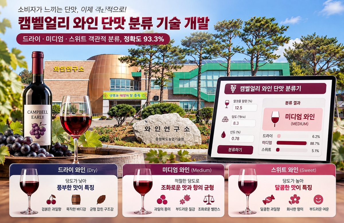 국산 레드와인 단맛 분류 모델 개발