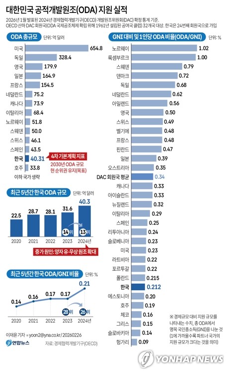 [그래픽] 대한민국 공적개발원조(ODA) 지원 실적