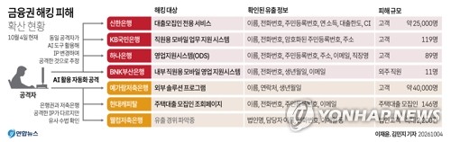 [그래픽] 금융권 해킹 피해 확산 현황
