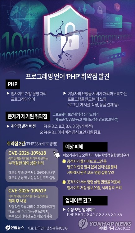 [그래픽] 프로그래밍 언어 'PHP' 취약점 발견