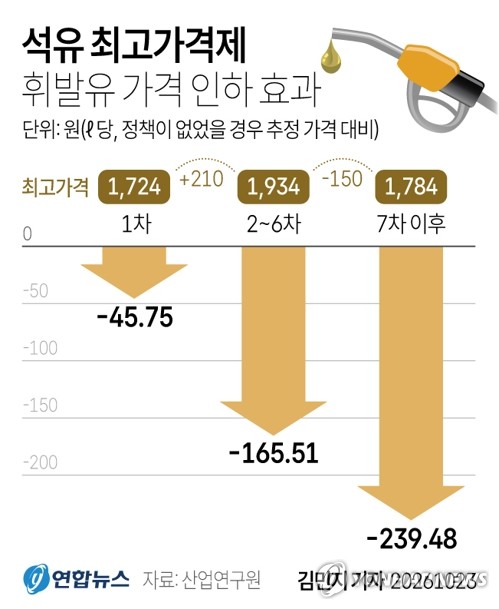 [그래픽] 석유 최고가격제 휘발유 가격 인하 효과