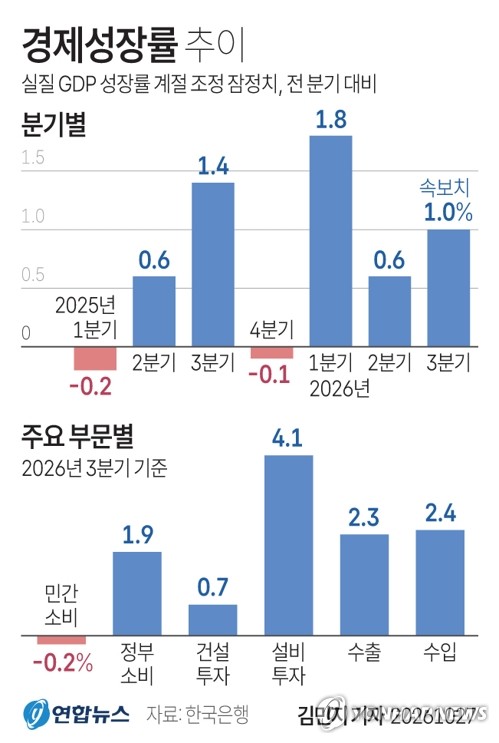 [그래픽] 경제성장률 추이